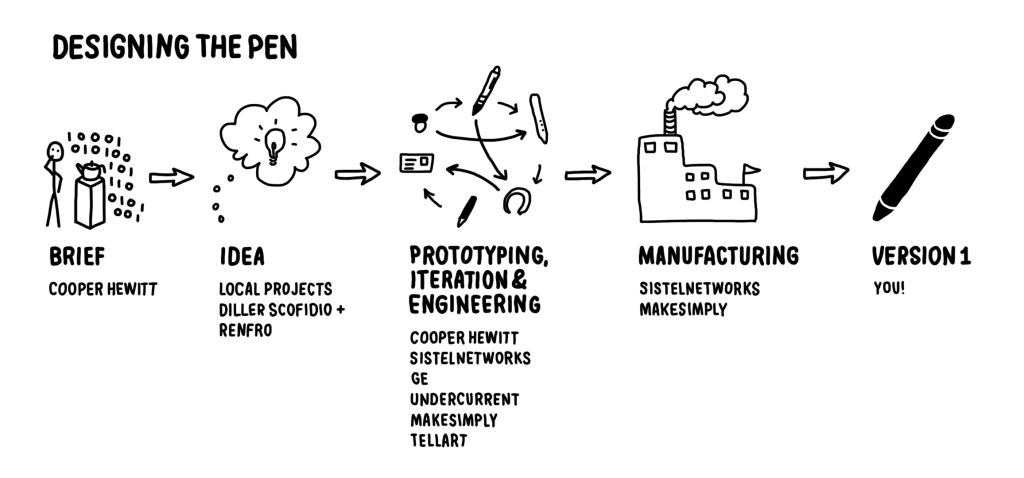 Overview of the design process and production         partners